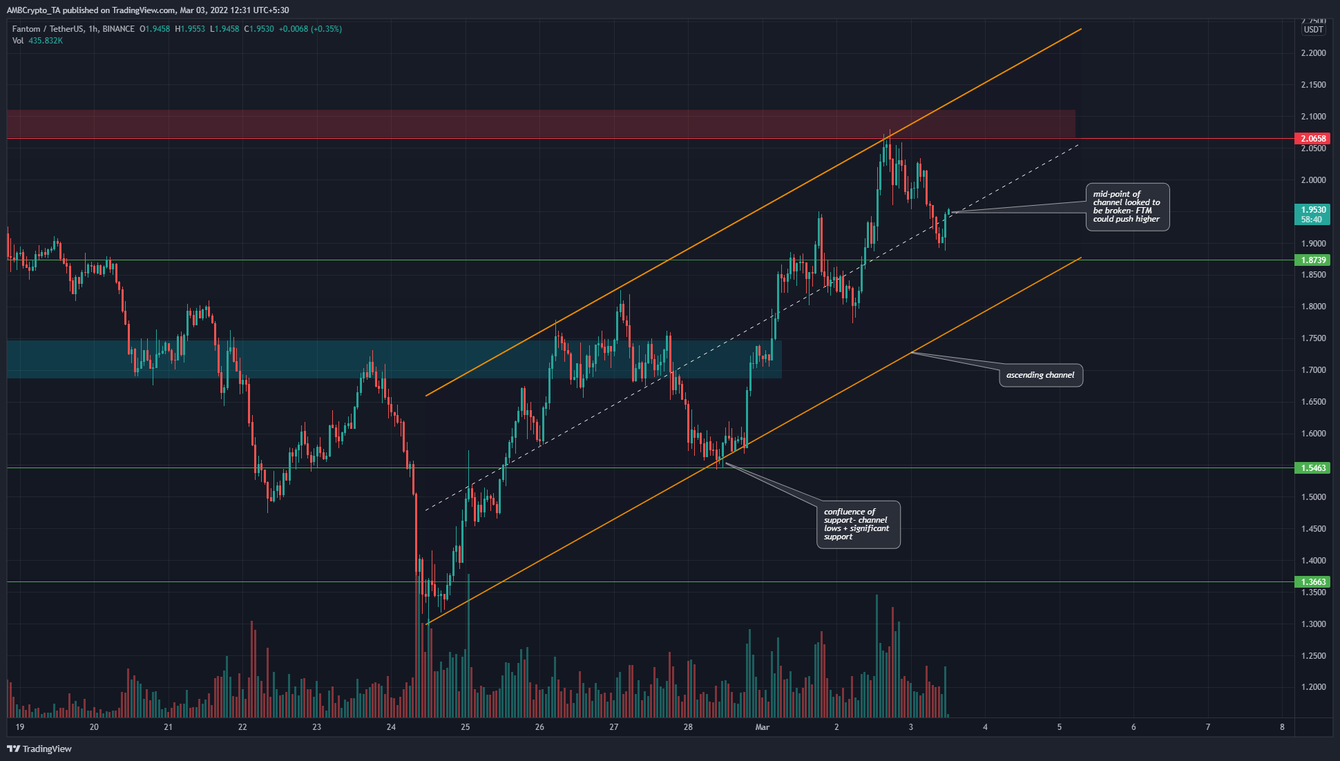 Fantom rode the bullish wave higher, needs to break this level to continue surfing upward