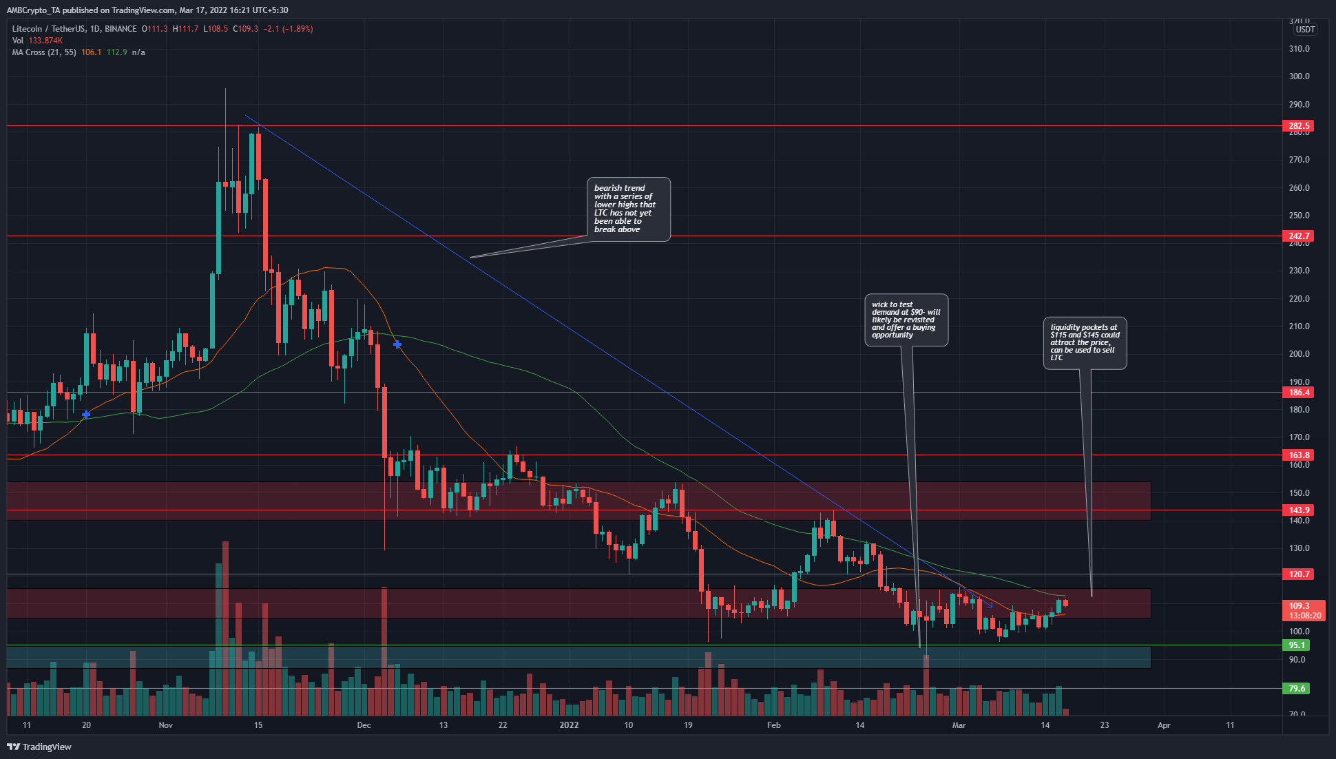 Litecoin- continued slide southward, or a range formation? In either case, look to sell in this area