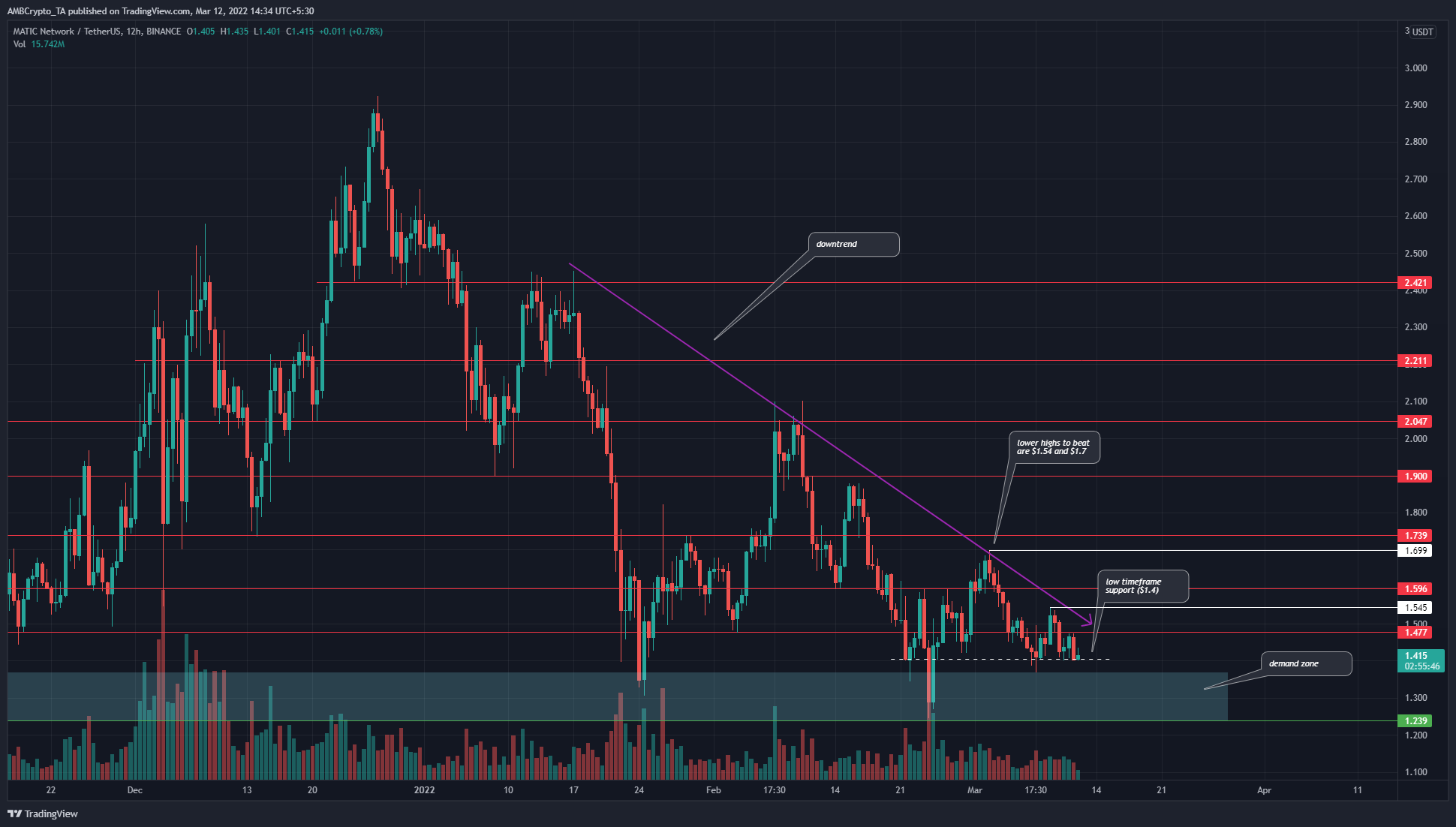 MATIC trading on a precarious support level- will the downtrend continue?