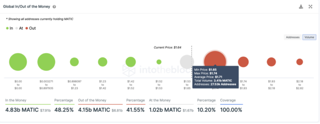 Can MATIC reach $2 with two new products lined up for release - AMBCrypto