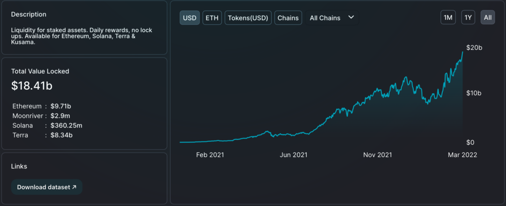 Analysing how Lido became the top ranked DeFi protocol, with TVL over ...