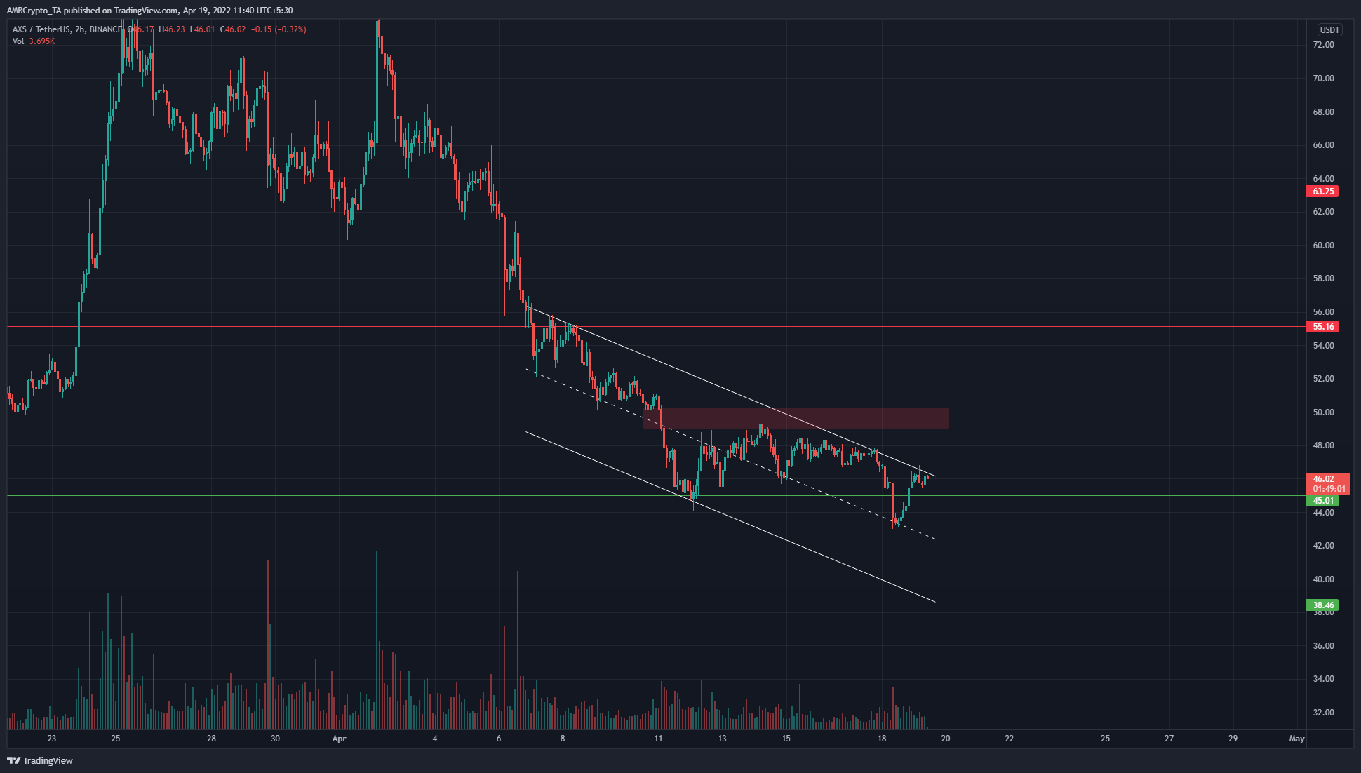 Axie Infinity faces tough resistance all the way to $50, but the bulls have some fight left in them