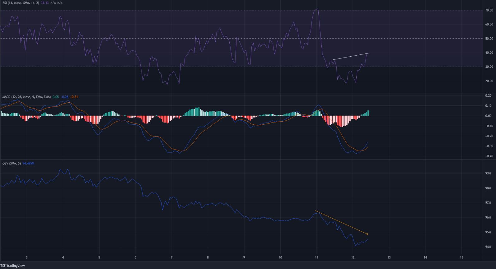 Chainlink sees a momentary bounce, but here is why the downtrend could continue