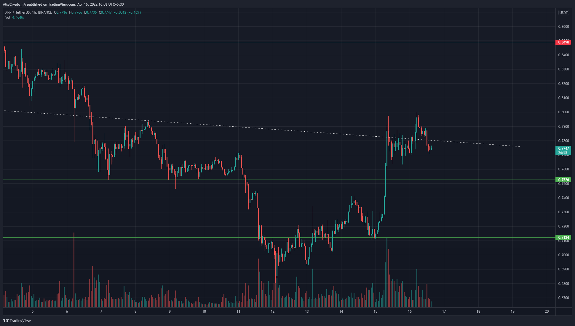 XRP presents a buying opportunity once more, as the trendline resistance remains the level to beat