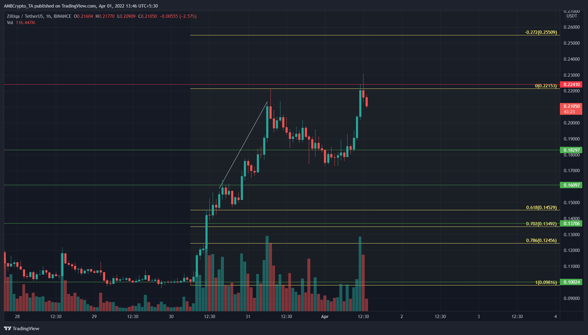 Zilliqa has seen a pullback to a support level, further upside was likely