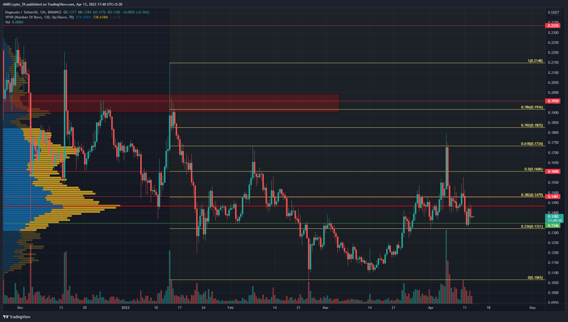 Dogecoin bulls need to defend this critical area of support, but the outlook remains bleak