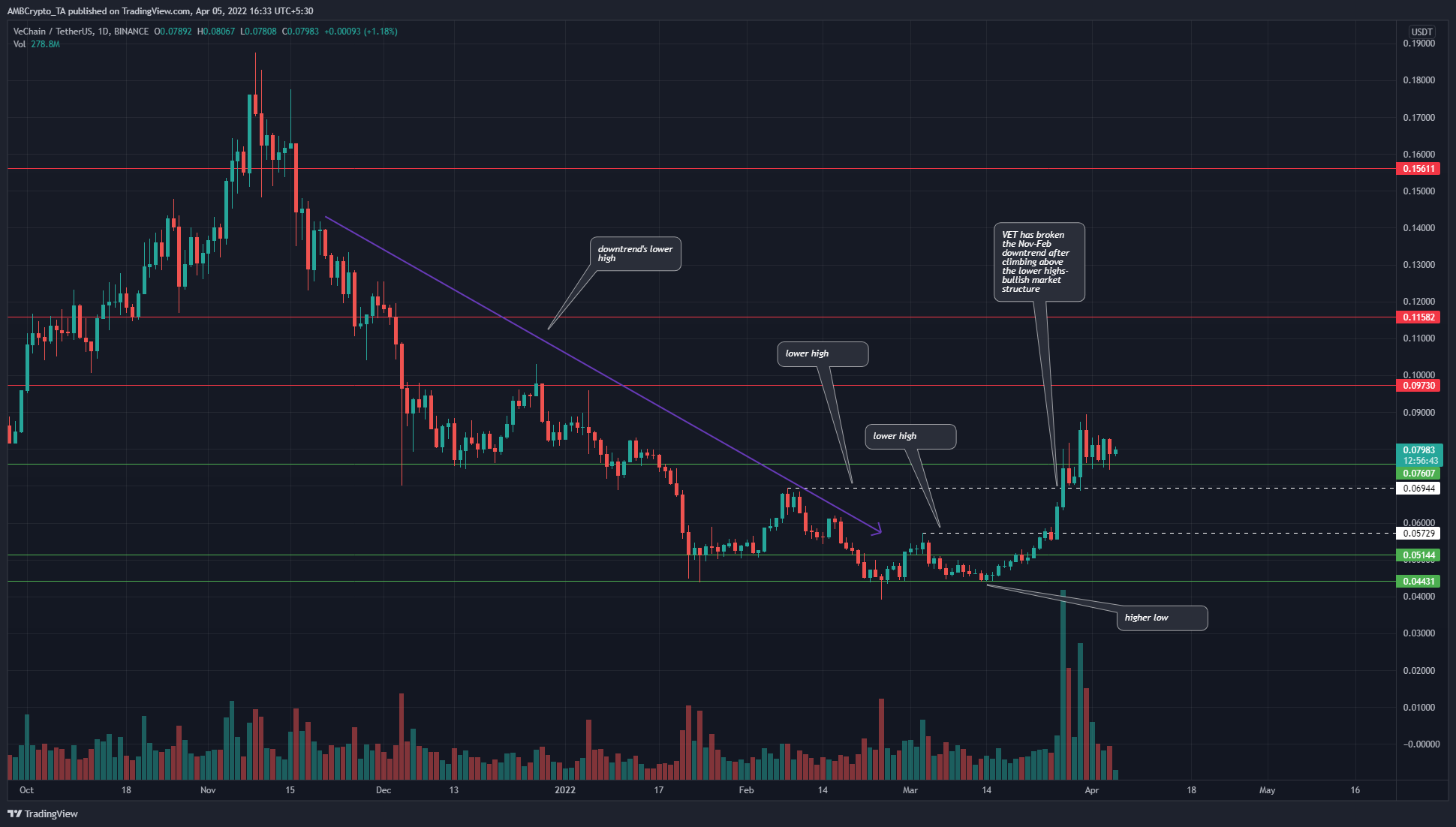 VeChain has a long-term bullish structure once again, and sets its sights on the $0.1 mark