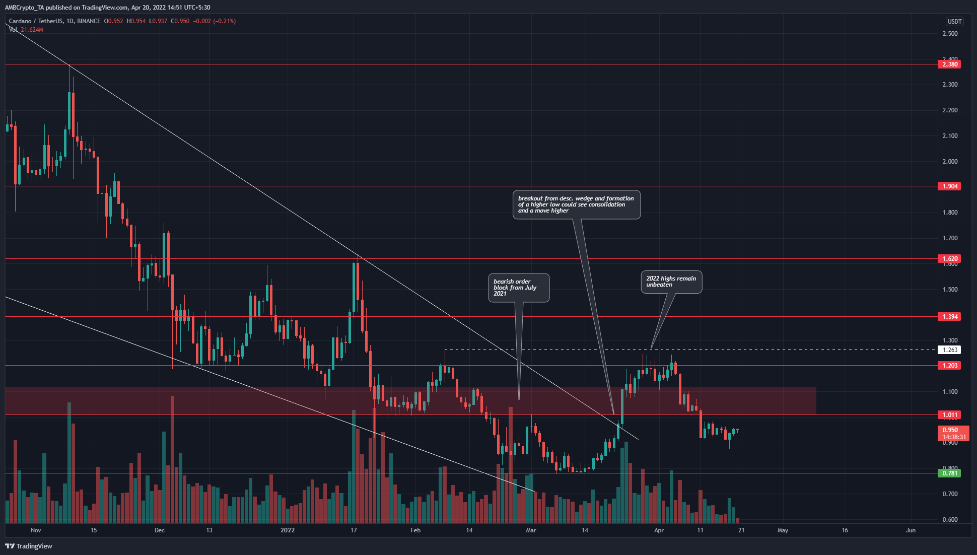 Cardano breaks out of a bullish reversal pattern but continued to toil within a bearish structure