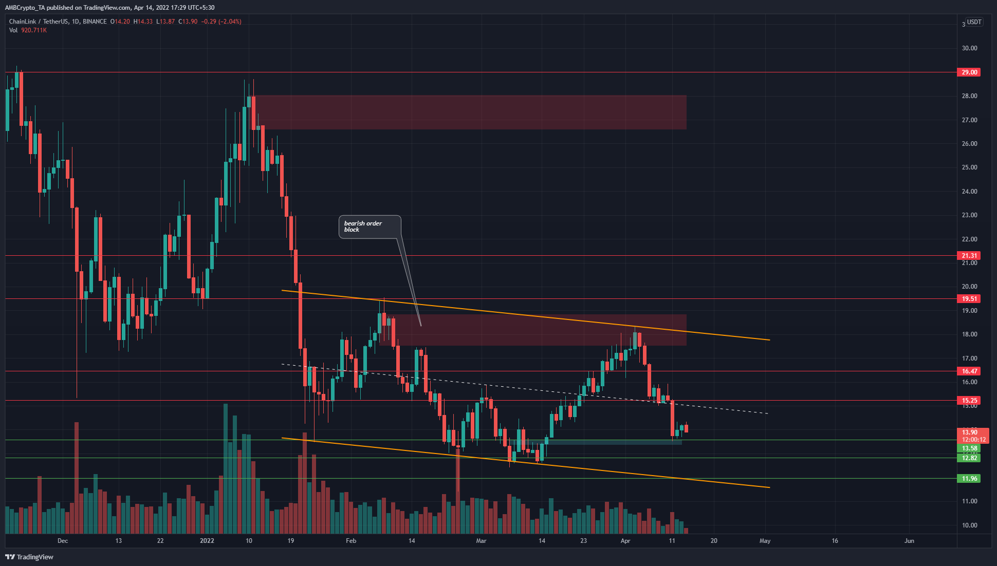 Chainlink has a longer-term bearish structure, watch out for a bullish reaction at these levels
