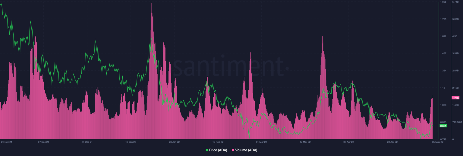 Cardano [ADA] Stages A 10%+ Rally But There's Something You Should Look ...