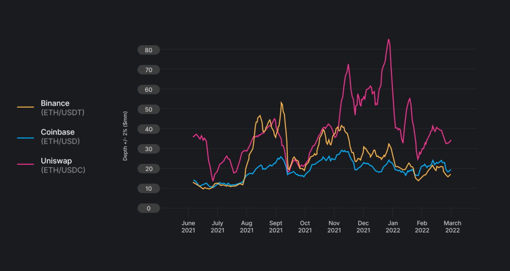 How Uniswap [UNI] Dominates Binance & Coinbase In Terms Of Liquidity ...