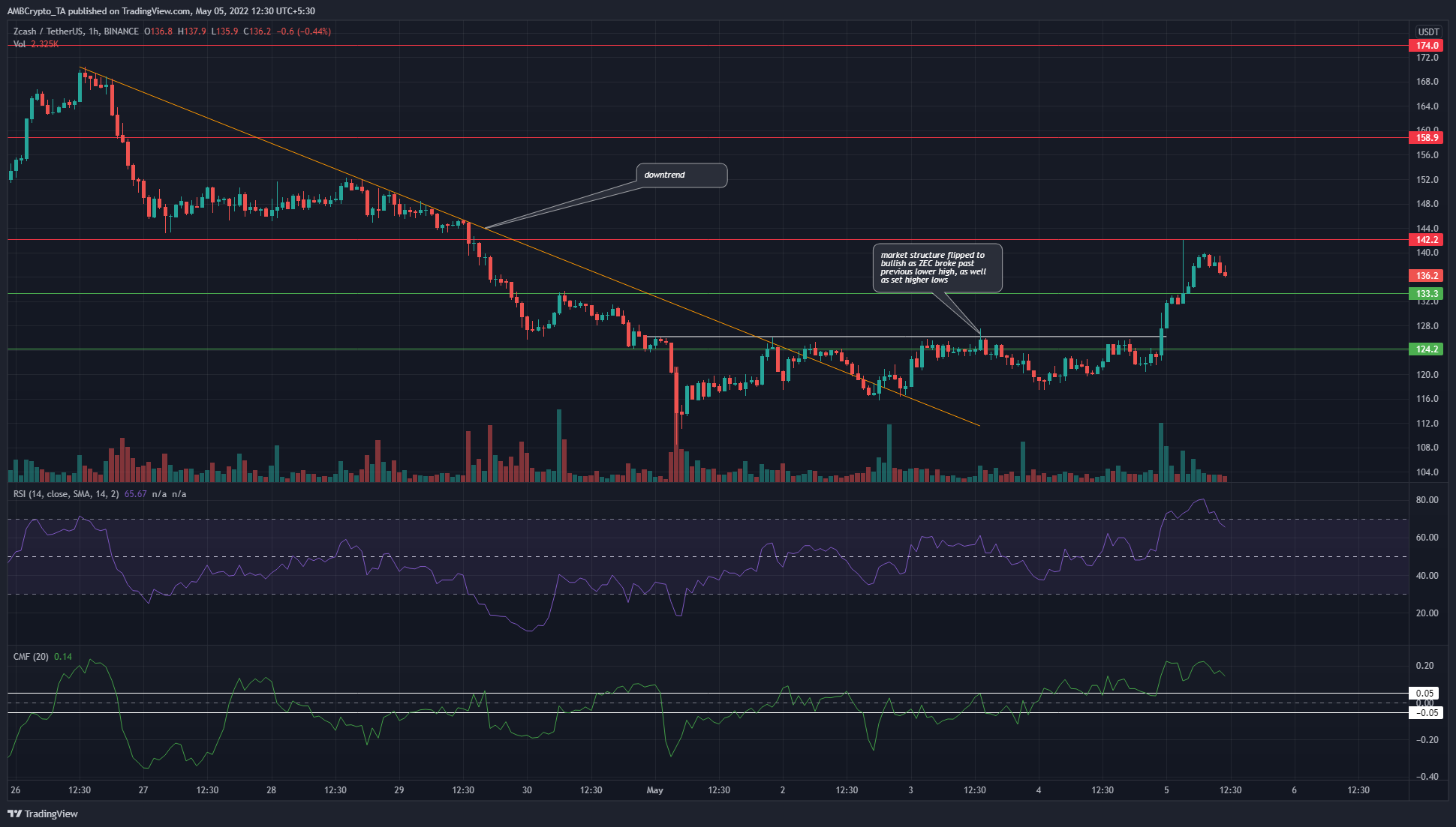 LooksRare, ApeCoin, Zcash Price Analysis: 05 May