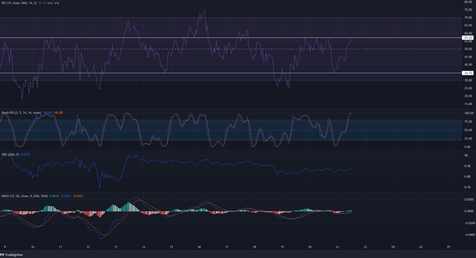 Cardano approaches a short-term resistance zone, but patience remains key