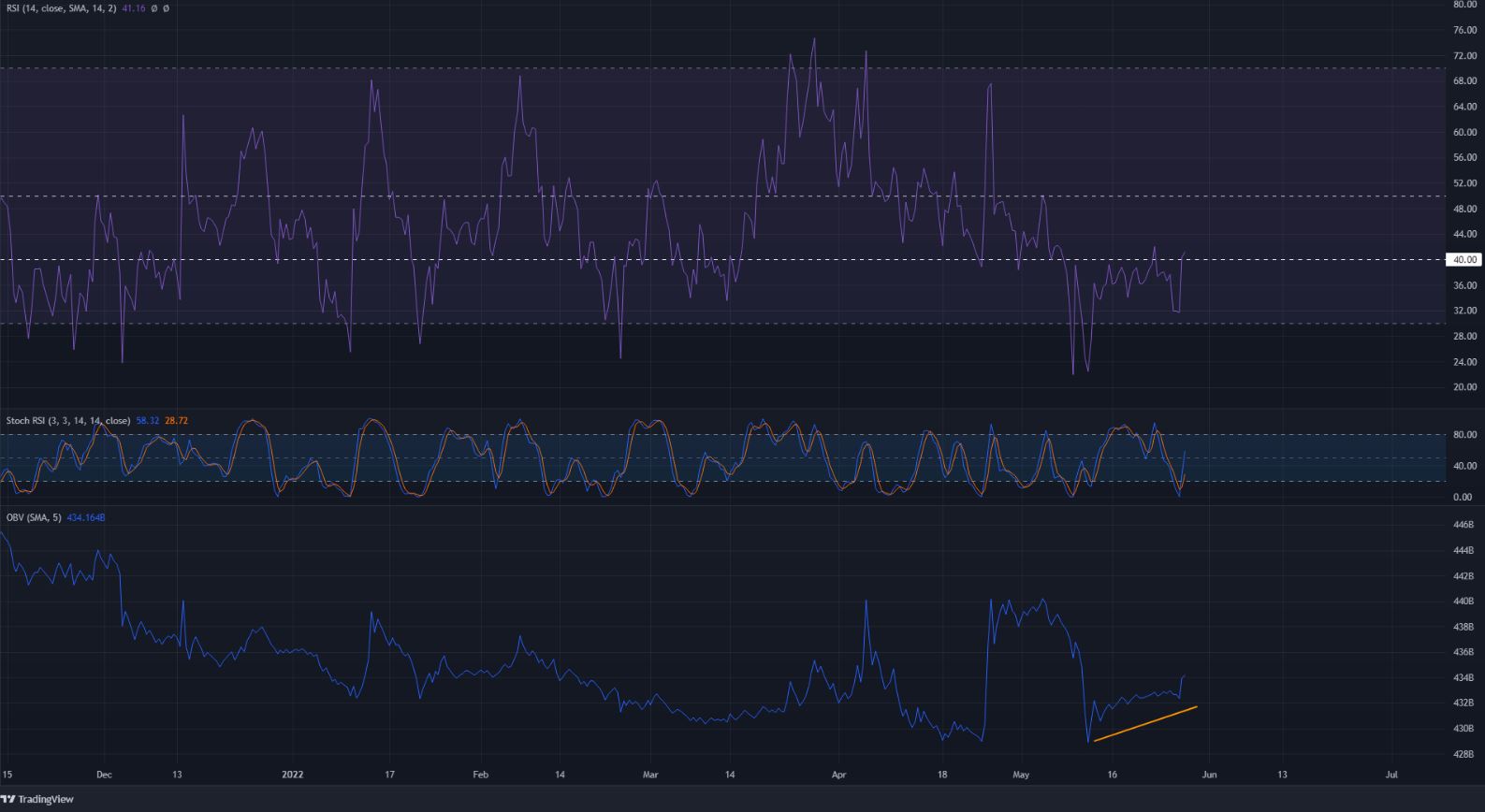 Dogecoin exhibits a bullish divergence, but can the buyers really force a trend reversal?
