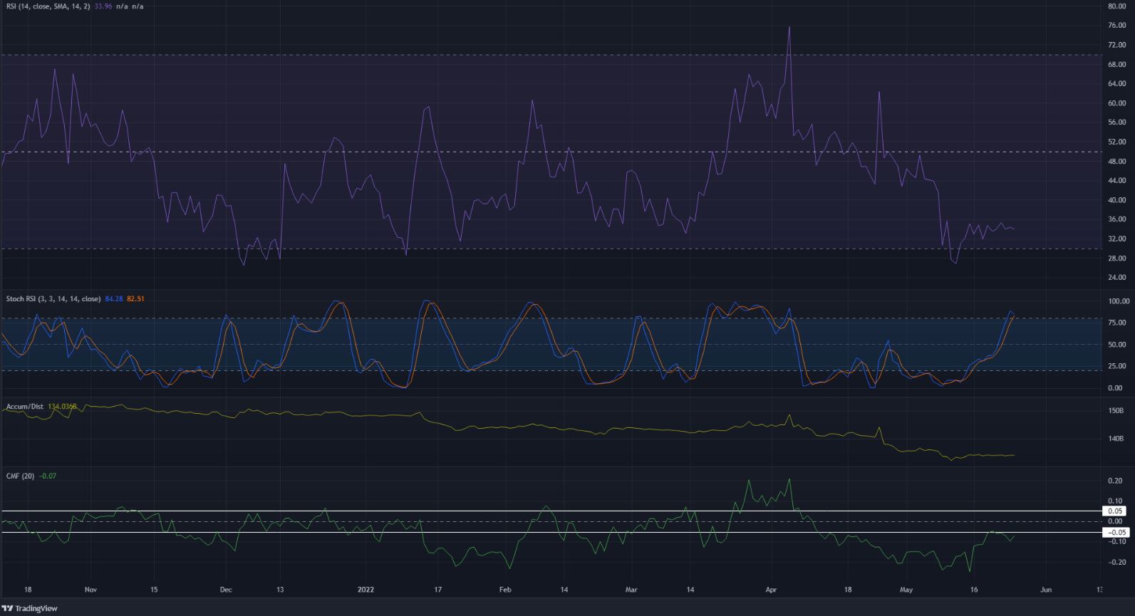 Dogecoin holds on to the $0.08 support level, is another 40% drop to be expected?