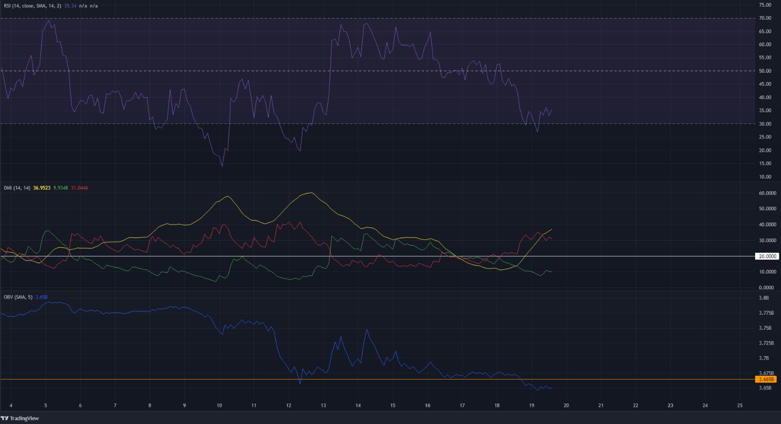 Decentraland unable to climb past resistance, but bulls haven't given up yet