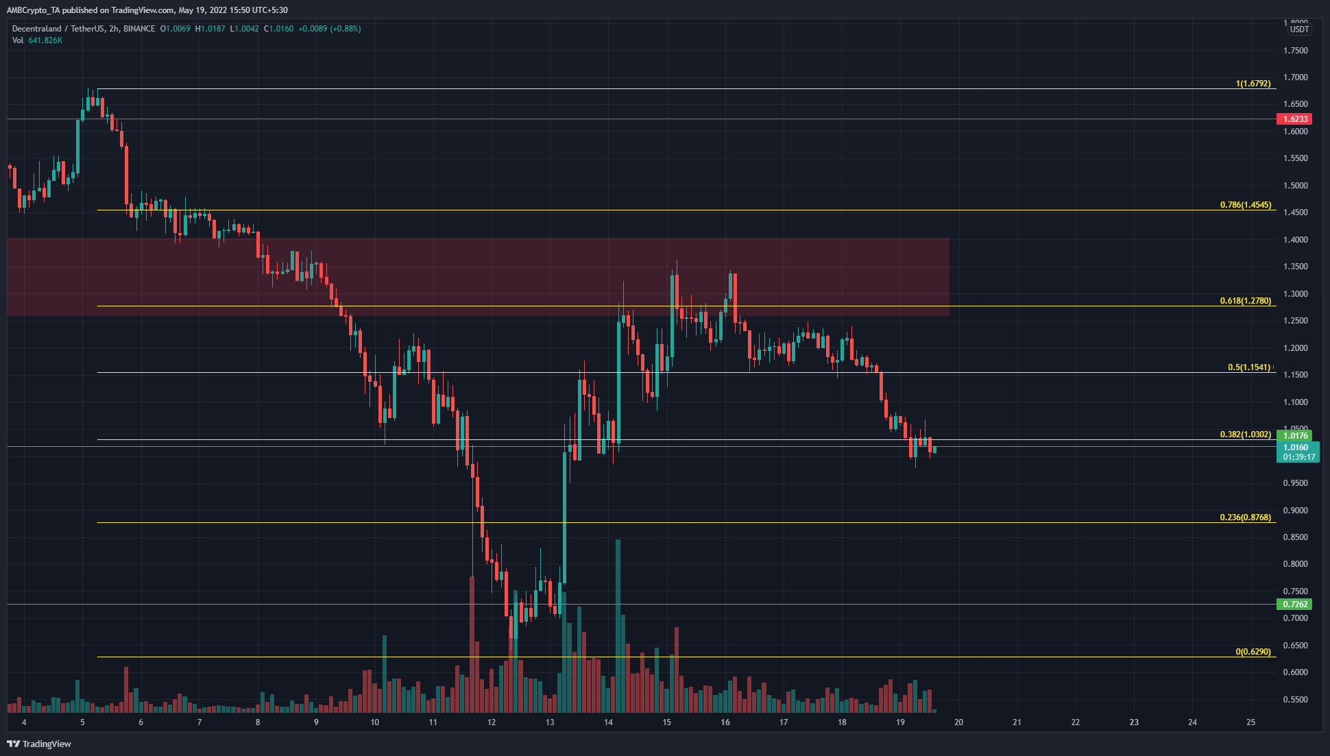Decentraland unable to climb past resistance, but bulls haven't given up yet