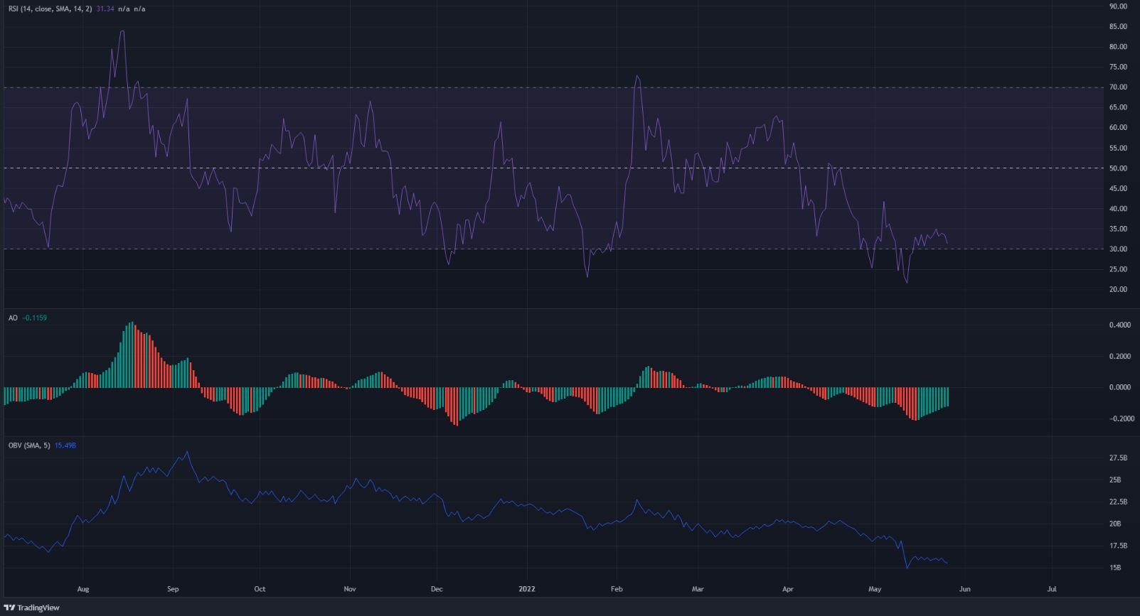 XRP set to drop beneath yet another support level as $0.25 beckons