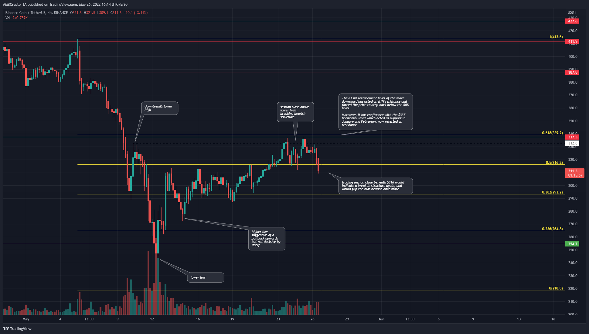 Shorting opportunity on Binance Coin after a drop beneath support