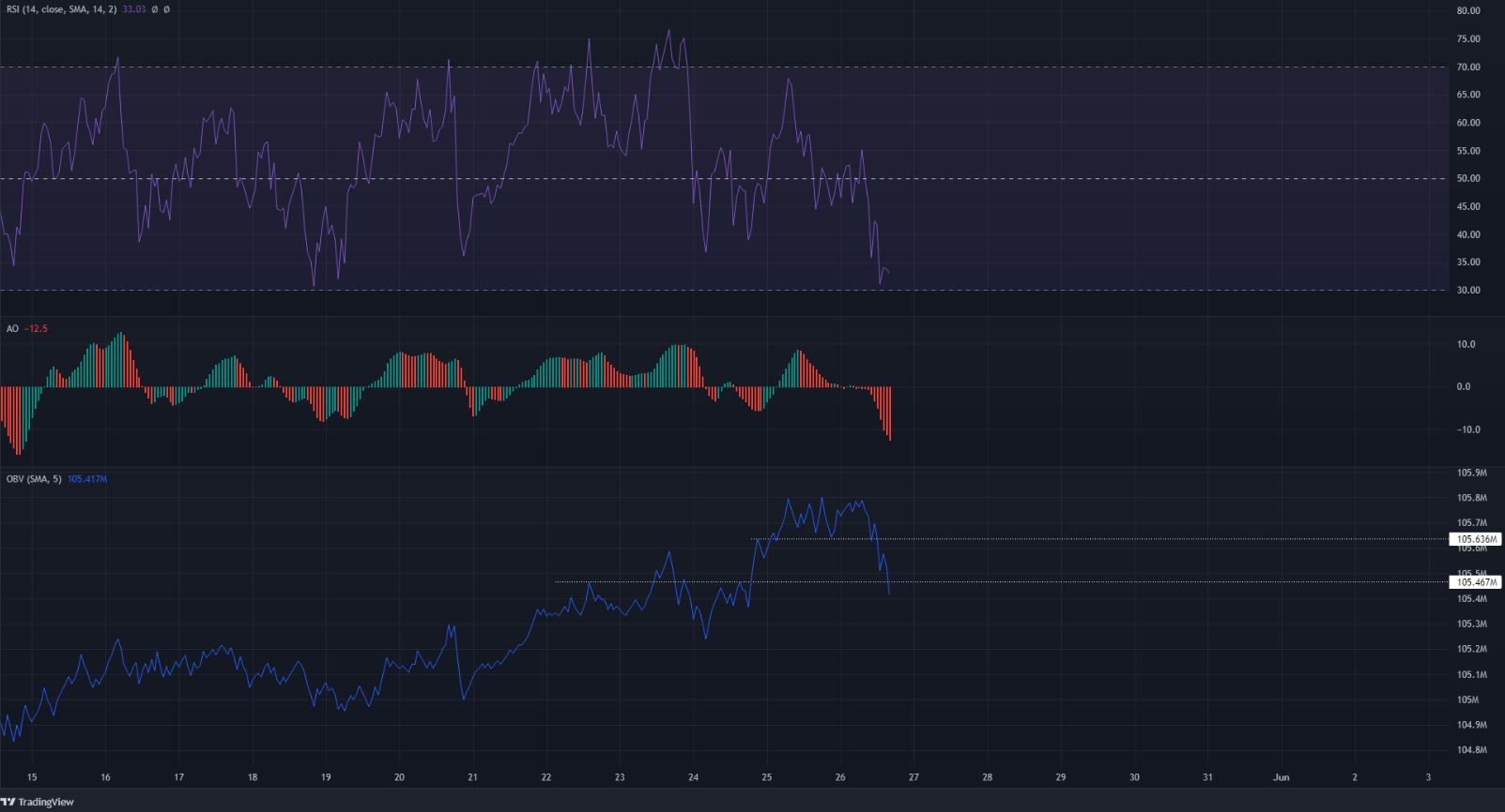 Shorting opportunity on Binance Coin after a drop beneath support