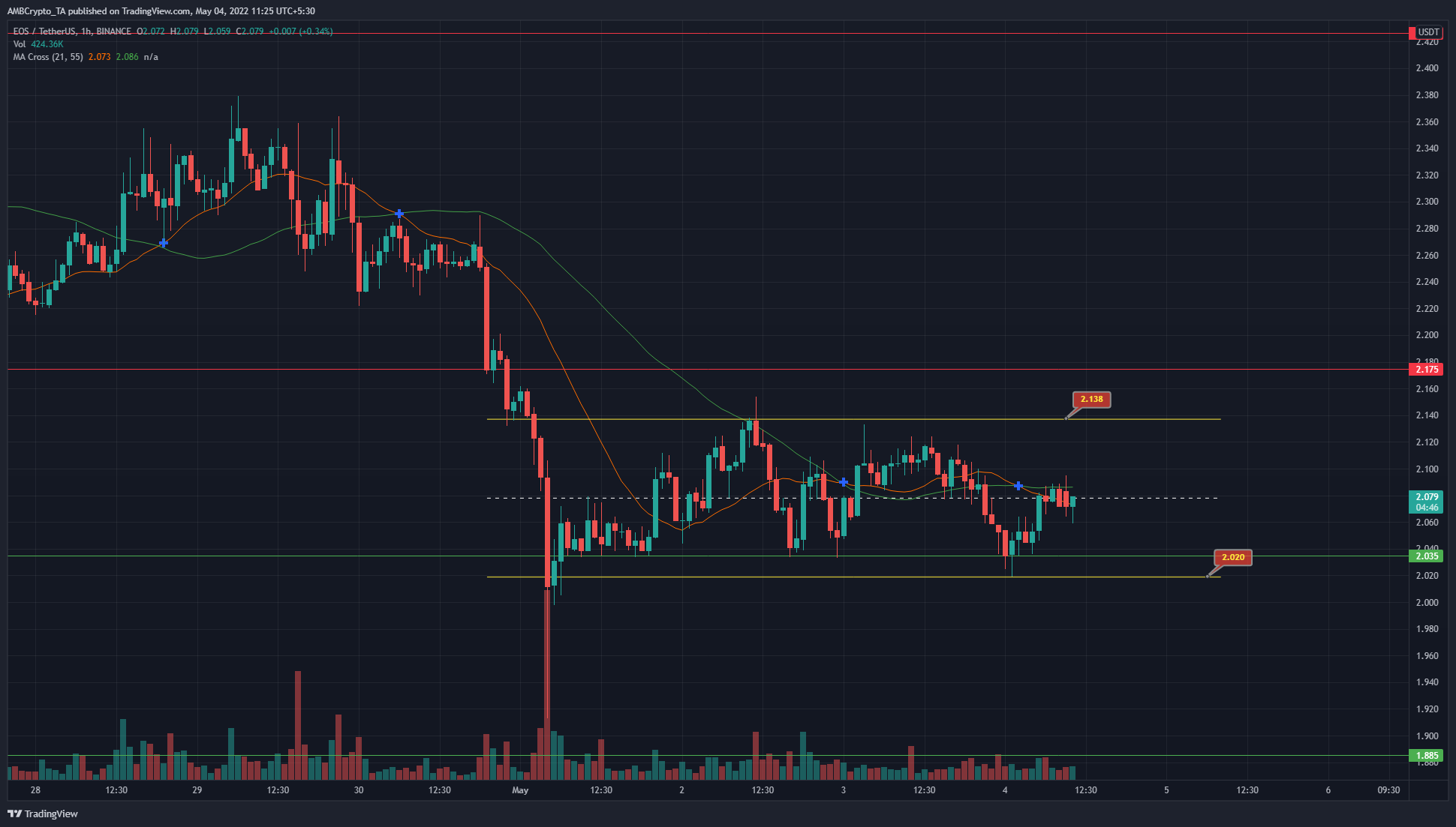 EOS forms a range after downtrend and could be consolidating above support