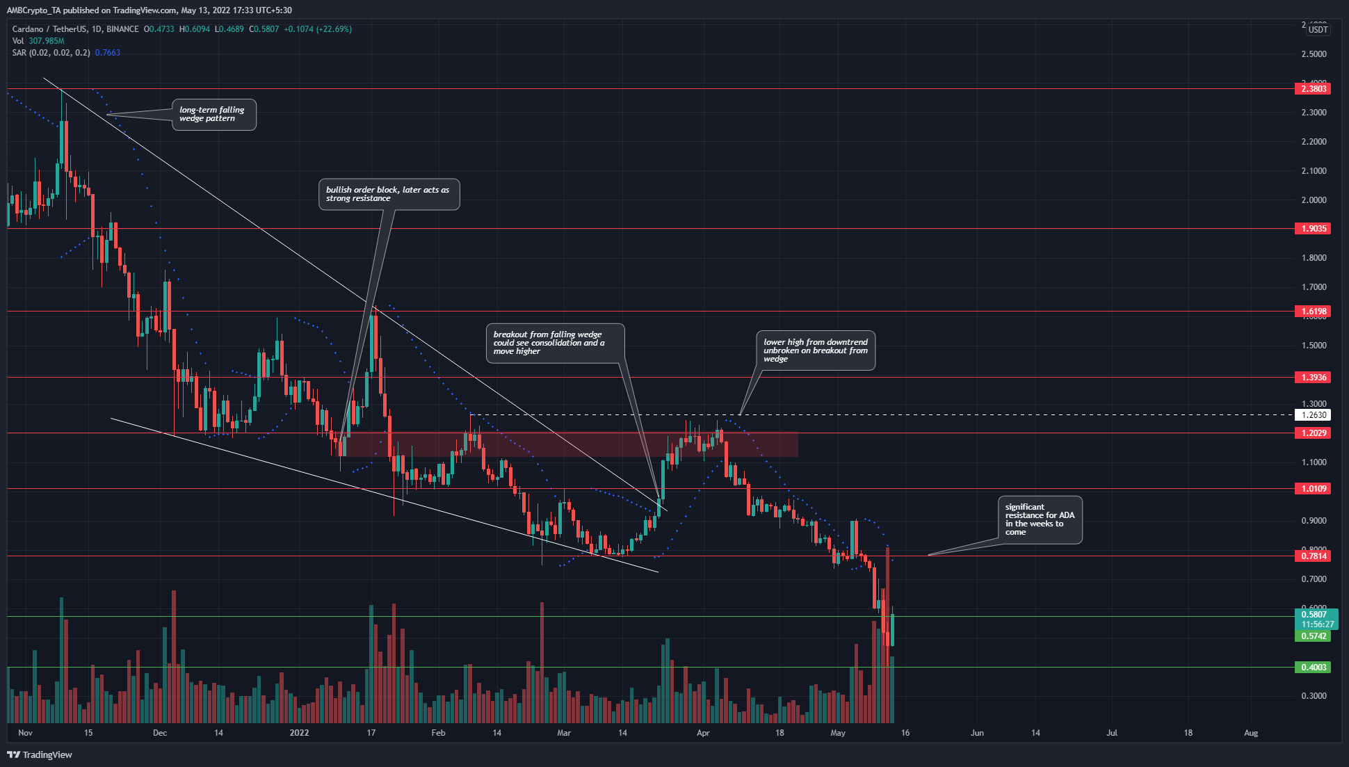 Cardano: ADA finds some demand at the $0.4 level, but the technicals remain adamantly bearish