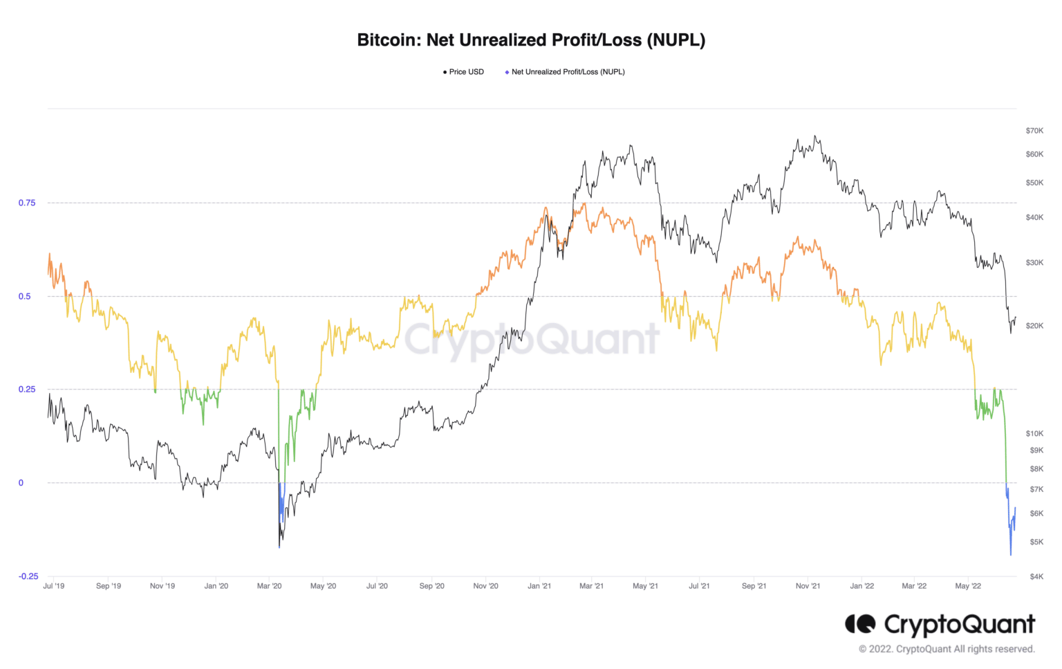 Bitcoin: On-chain Metrics To Consider In This Bear Cycle Before Going ...