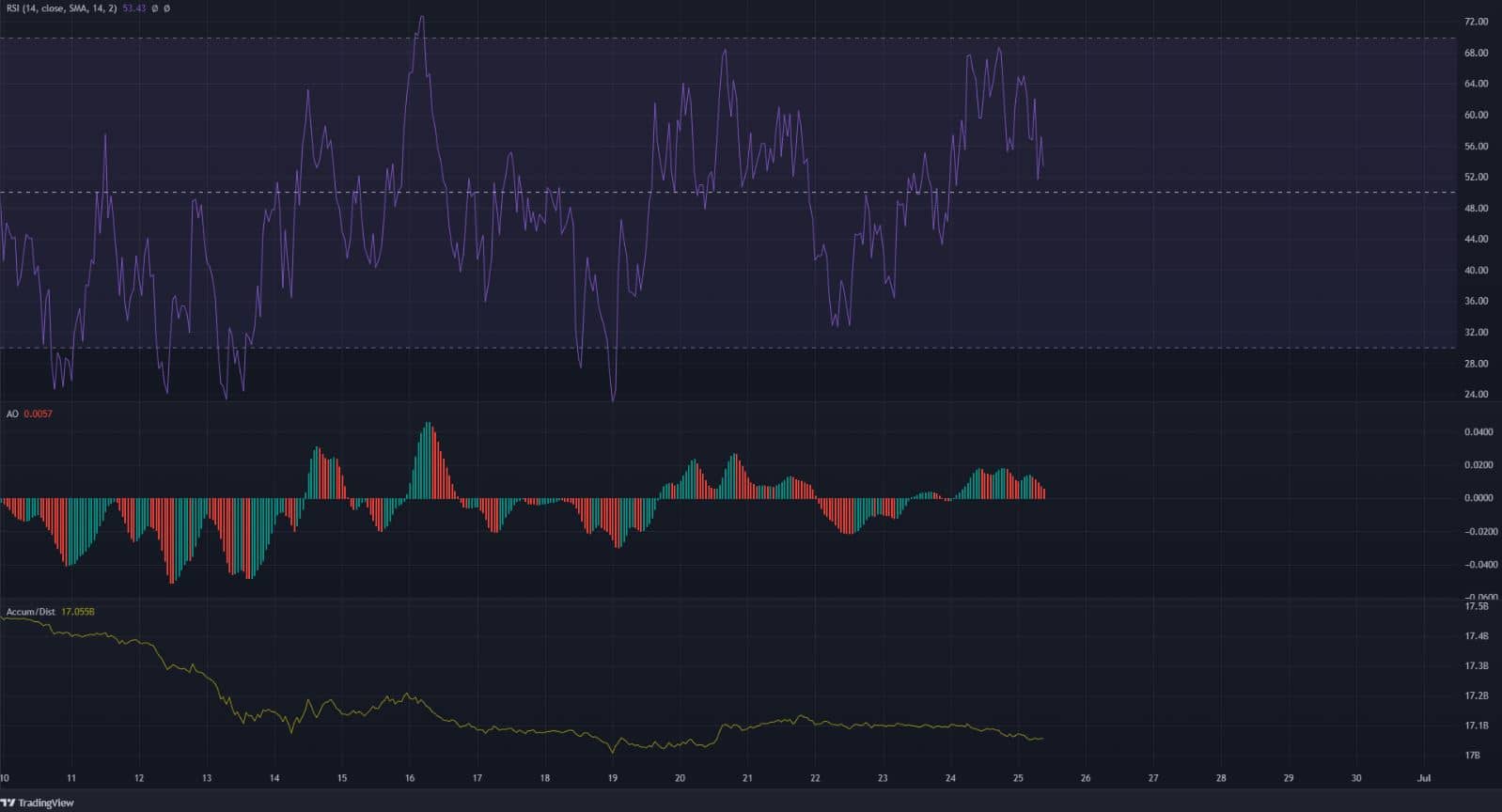 Cardano forms a triangle pattern after a bounce from range lows, can further gains be attained?