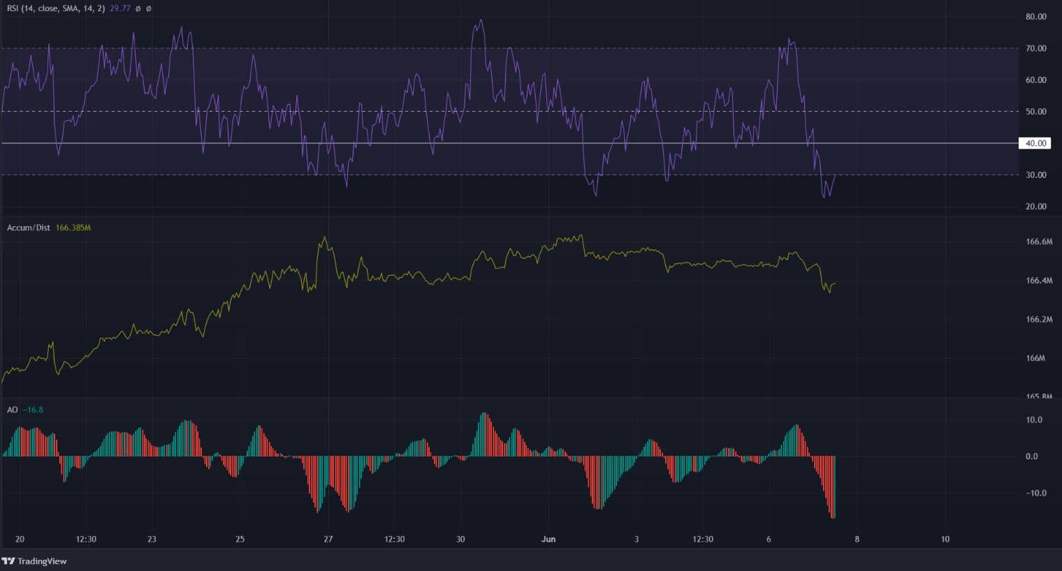 Binance Coin crashed beneath range lows, approaches a demand zone