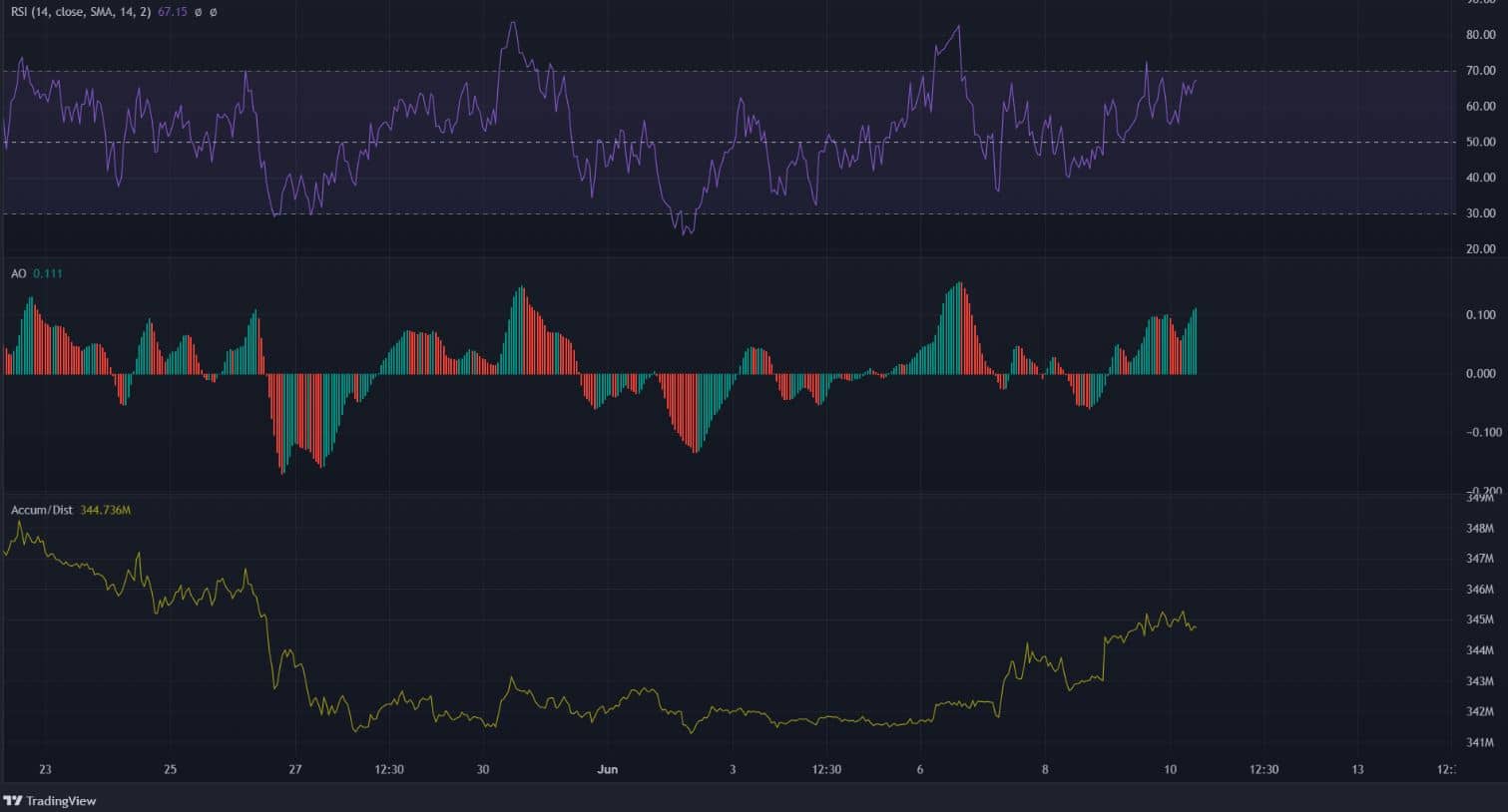 Tezos breaks above $2.2, how big is the shift in trend for XTZ going to be?