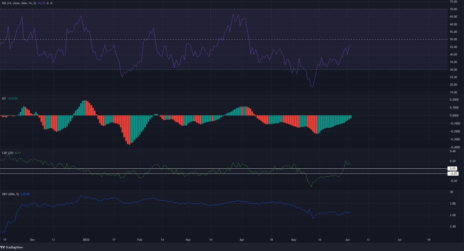 IOTA approaches resistance and new lows could be set in the weeks to come