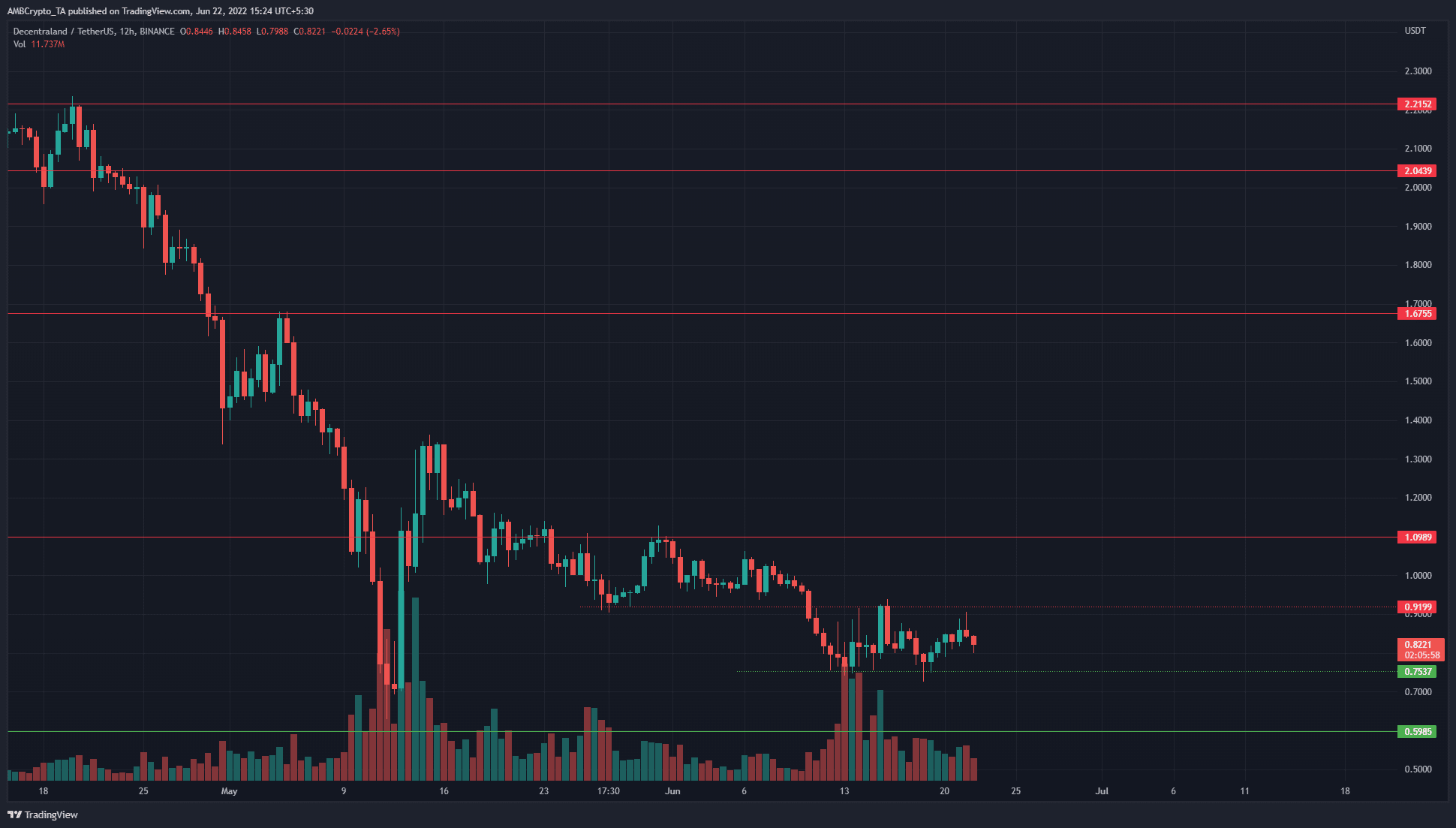 Decentraland forms a week-long range after a severe downtrend, is this the bottom?