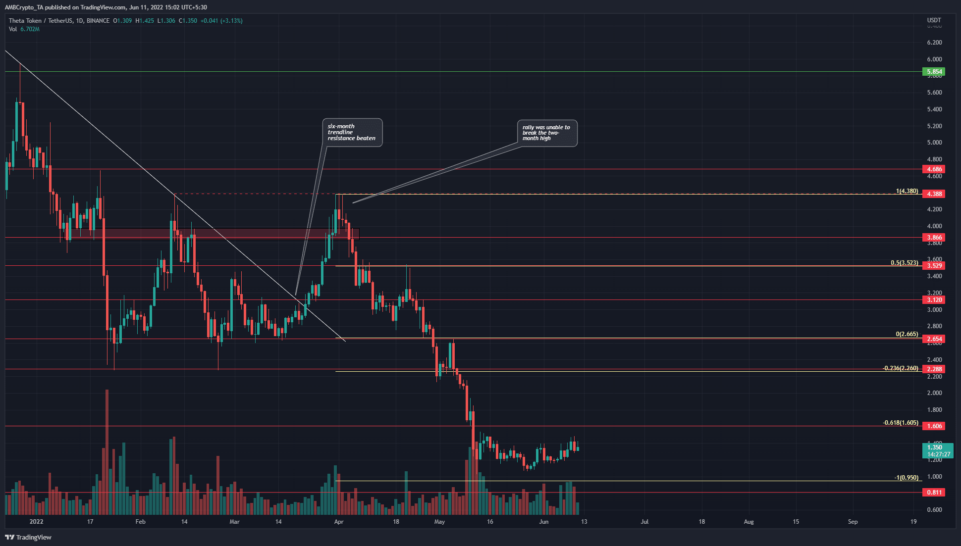 THETA has traded within a range in the past month, watch out for these levels