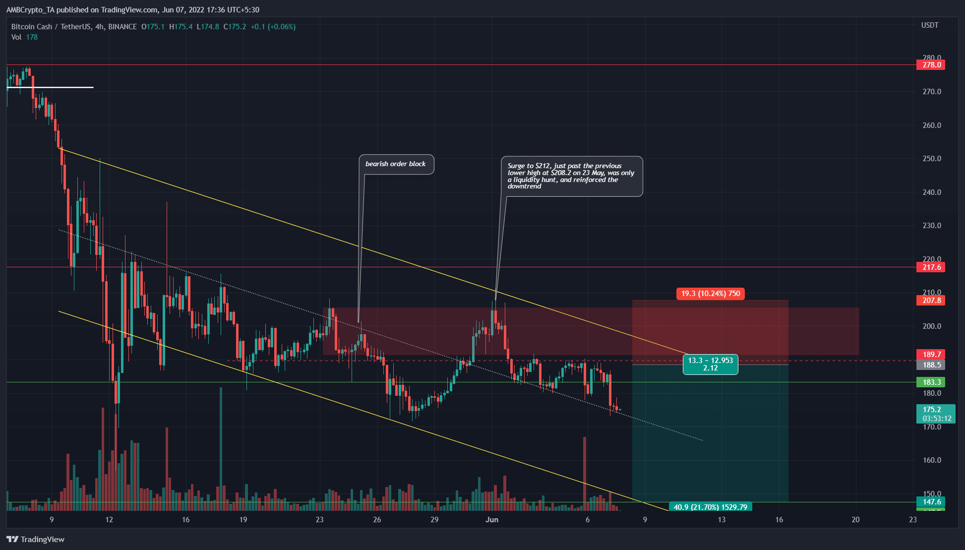 Bitcoin Cash and how a descending channel could see BCH post further losses