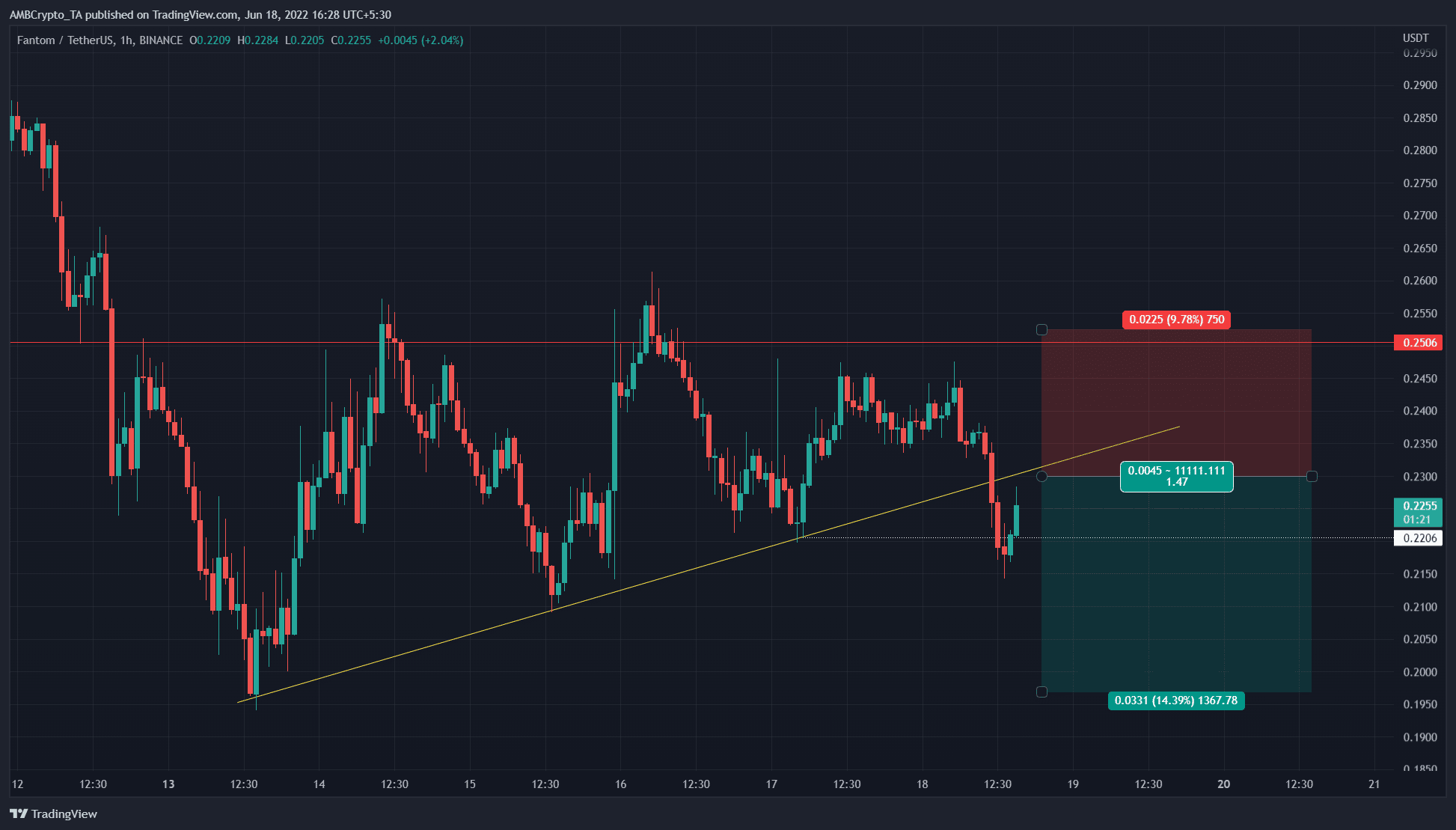 Fantom breaks trendline support, could this be a shorting opportunity?