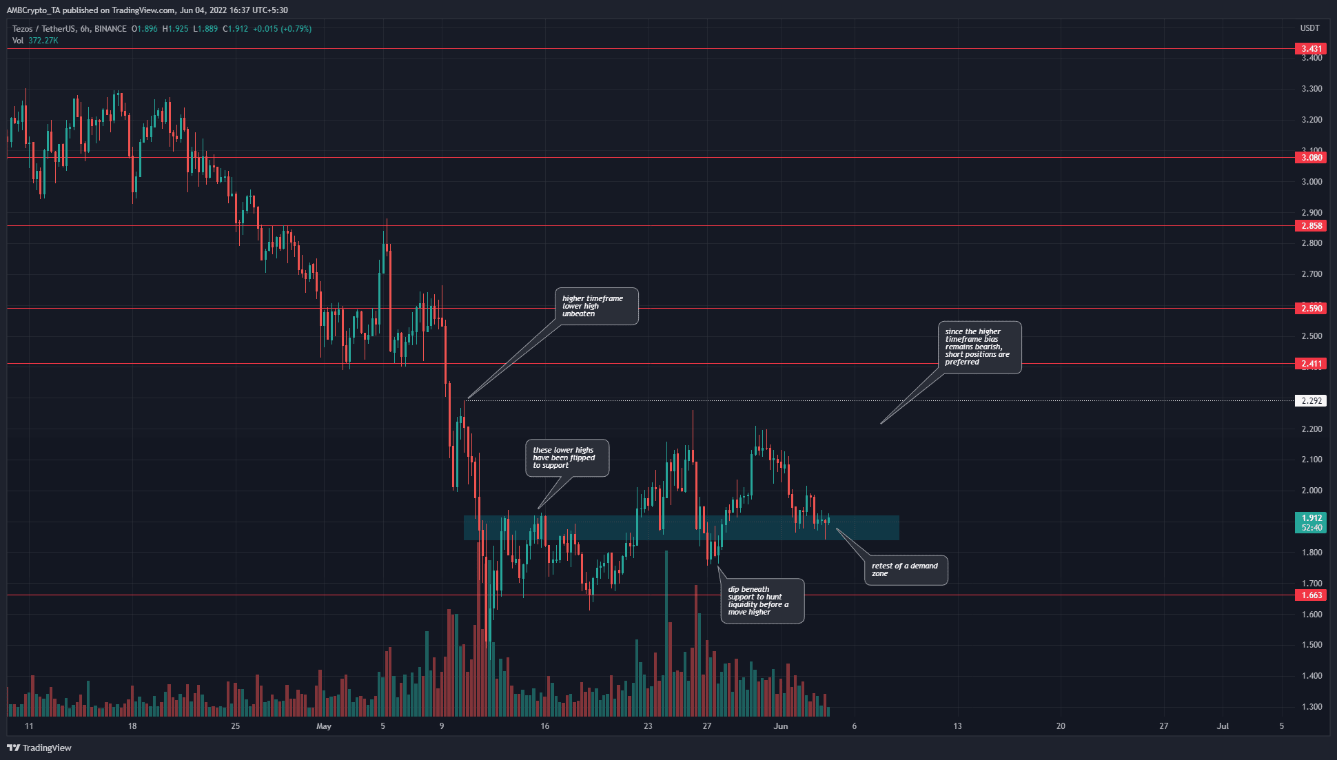 Tezos shows a bearish market structure and a possible trade opportunity