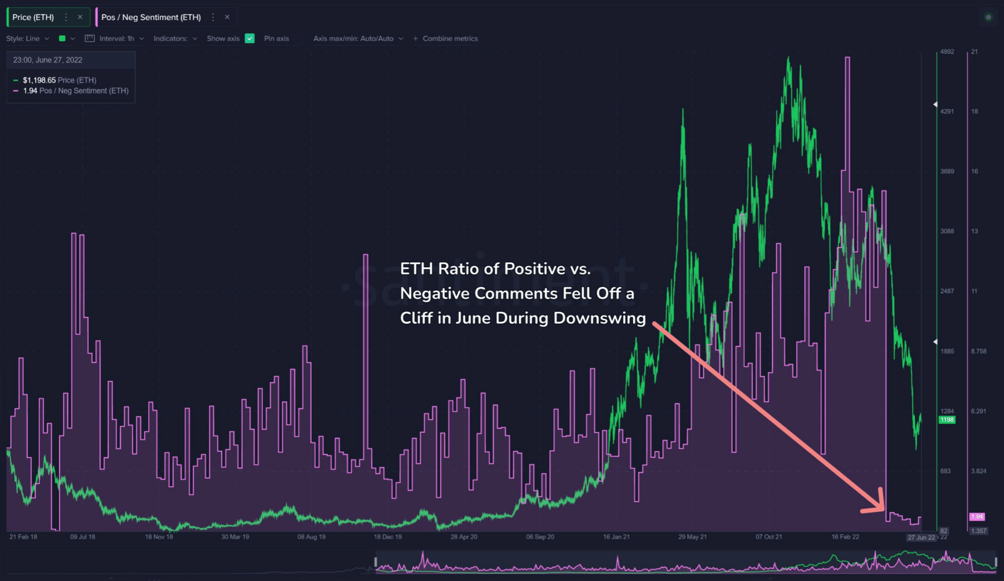 why did eth double up