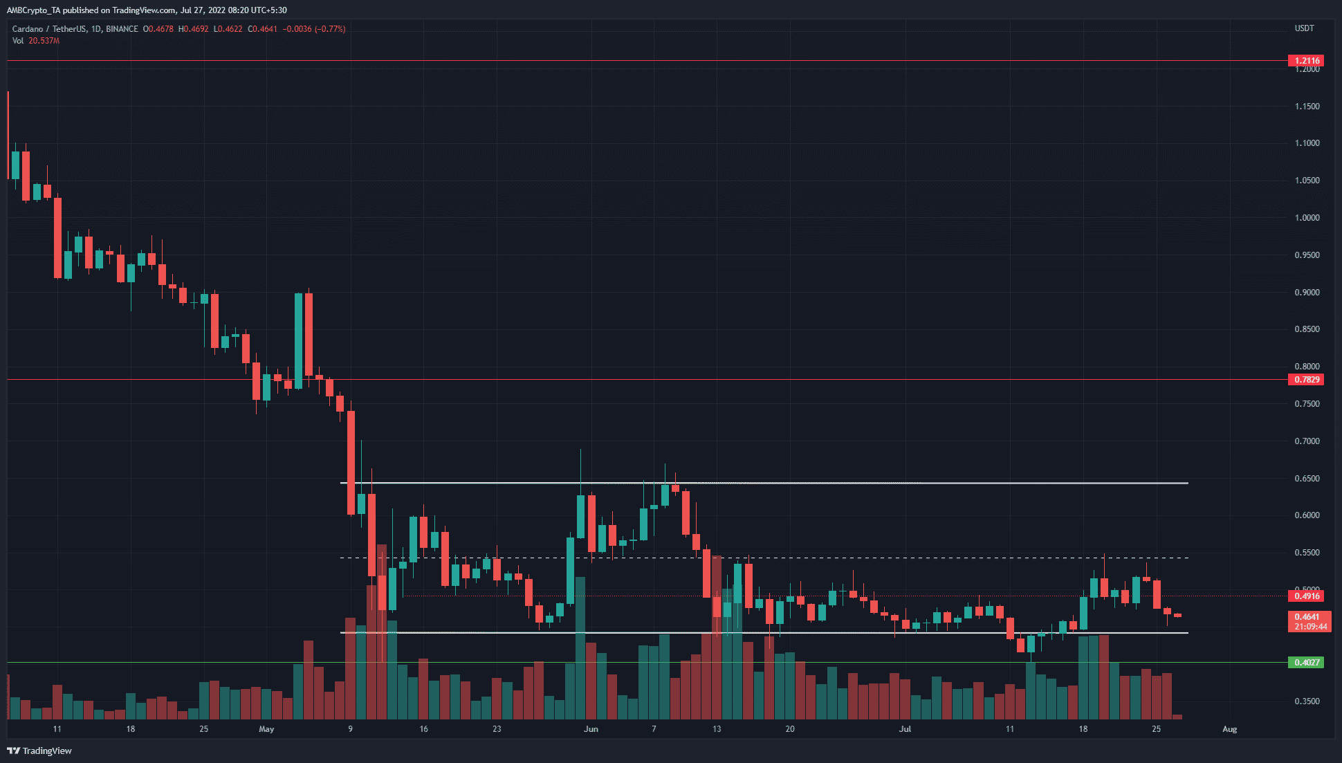 Cardano falls toward range lows once more but demand has persisted since May