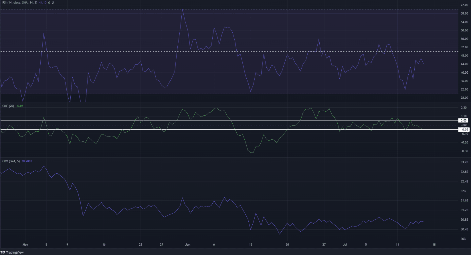 Cardano bears have cause to celebrate as they attempt to force another move down the price chart