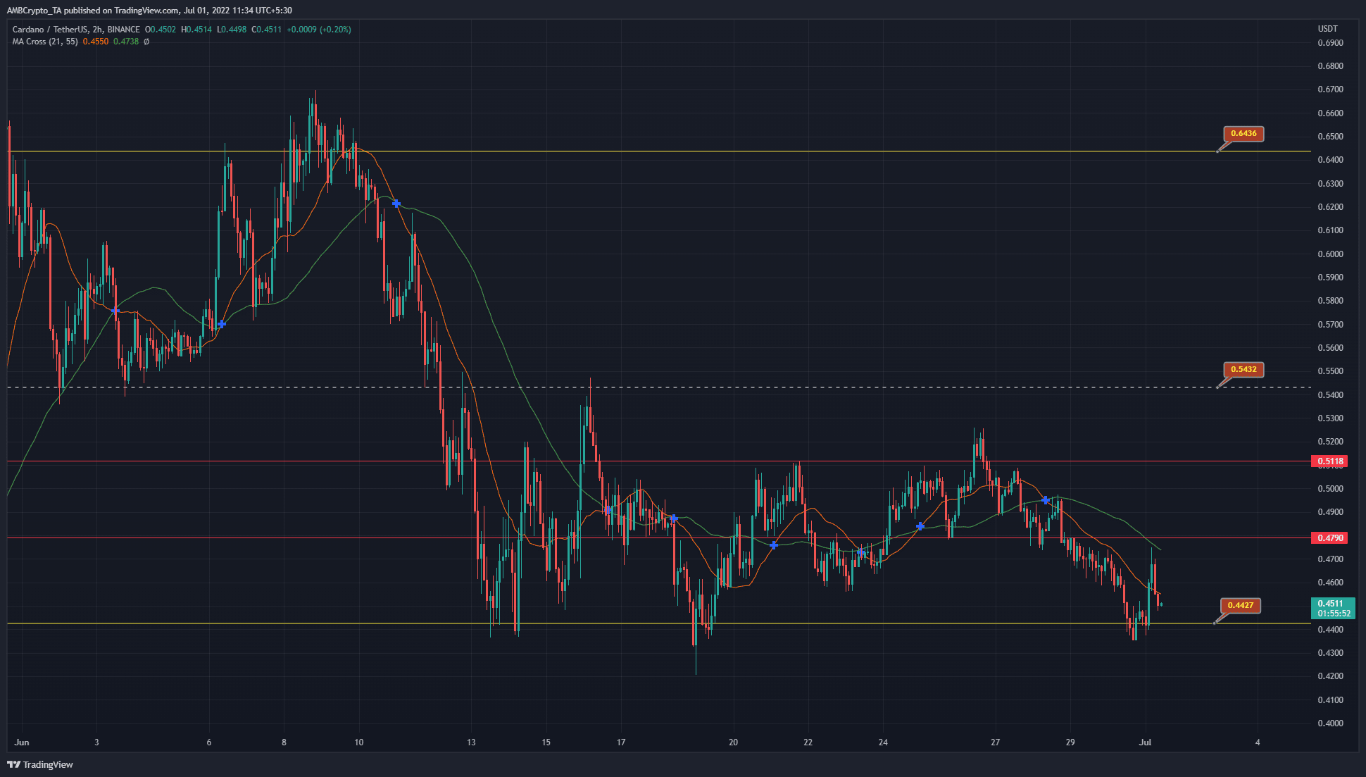 Cardano slips beneath a local supply zone, but this demand region could see yet another bounce
