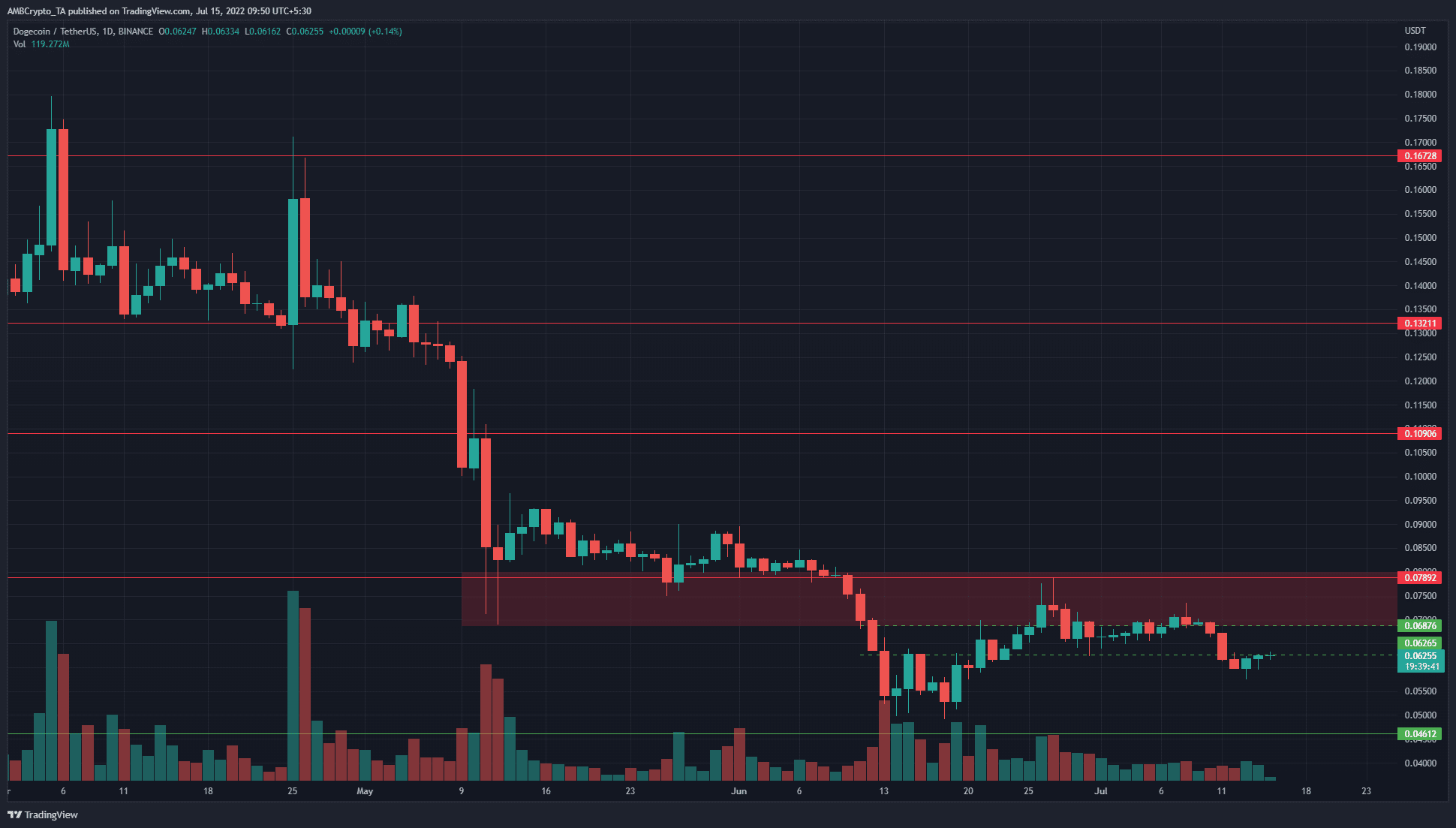 Dogecoin rejected at a supply zone, trend continued to favor the bears