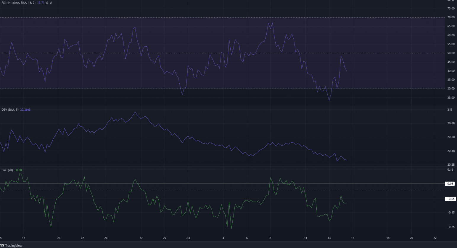 Cardano falls beneath a month-long range, can another 10% tumble follow?