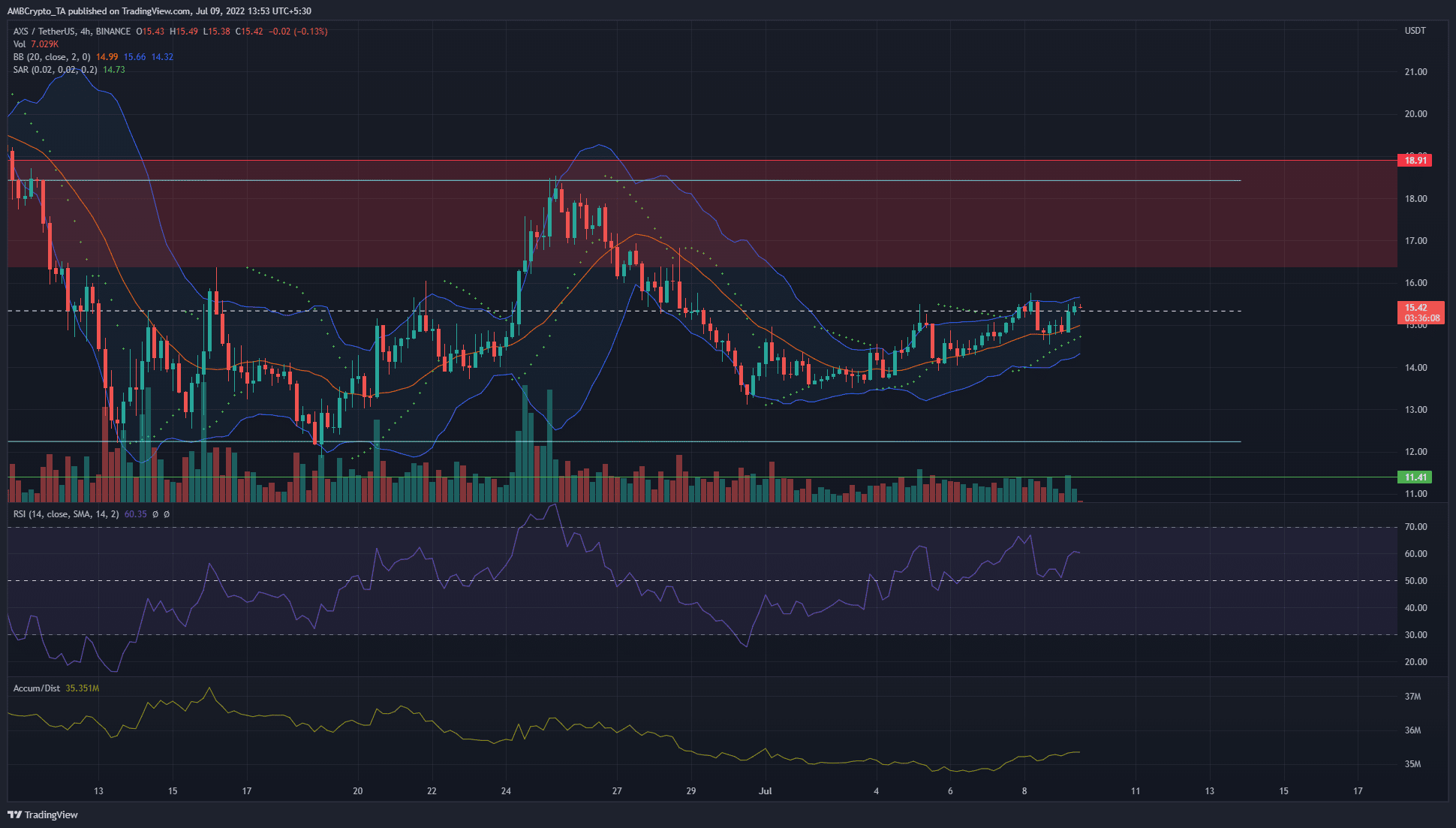 Axie Infinity [AXS] advances on the price chart but the bears could be waiting to spring a trap