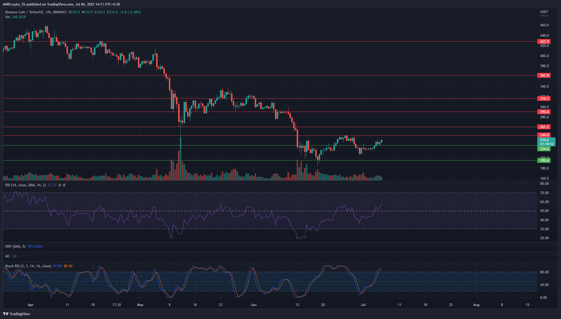 Binance Coin showed a range formation, watch out for these areas to buy and sell