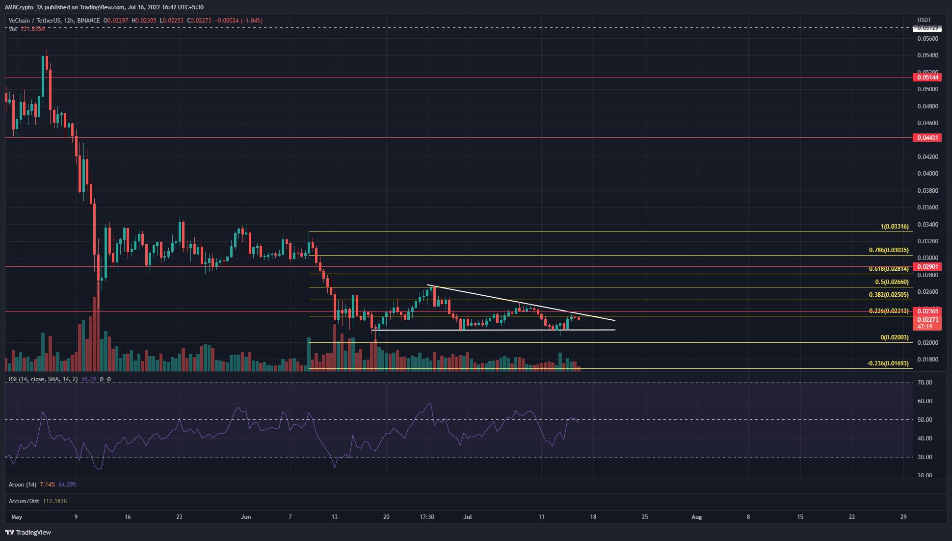 VeChain threatens a break down with bearish pattern, here are the levels to watch out for