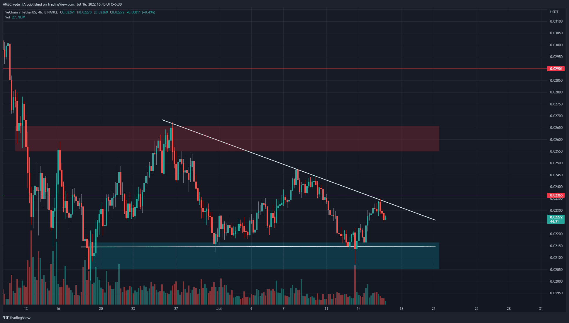 VeChain threatens a break down with bearish pattern, here are the levels to watch out for