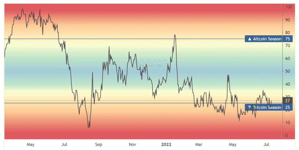 How Is Bitcoin's Dominance Affecting The Alt Season's Schedule - AMBCrypto