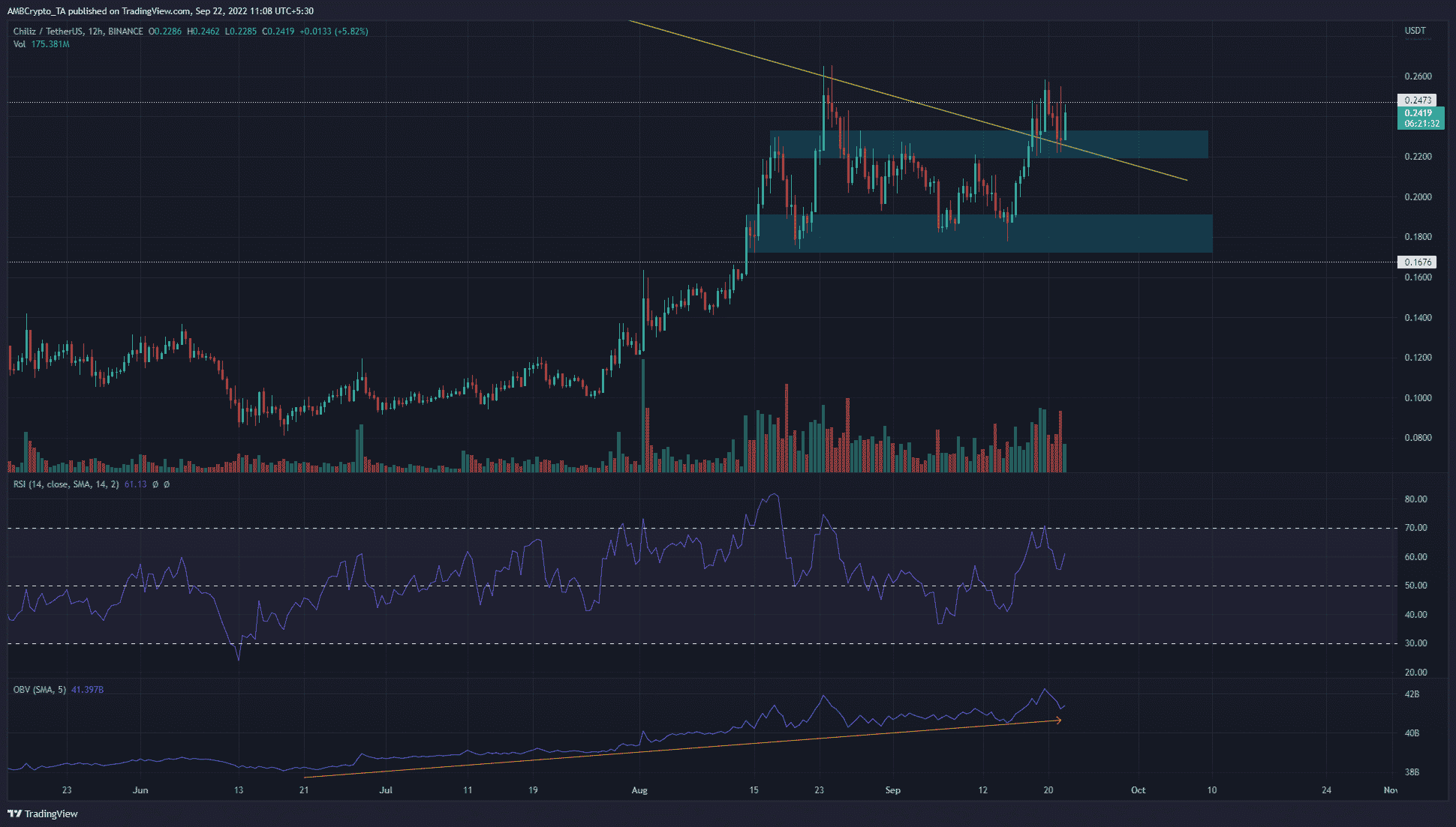 Chiliz on the verge of a bullish breakout, can the World Cup hype help?