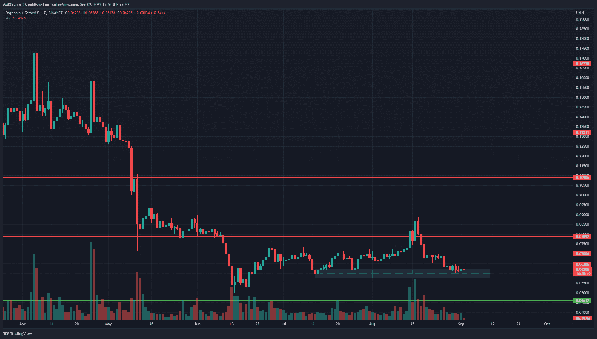 Dogecoin finds some footing in a support zone, but momentum favored the bears