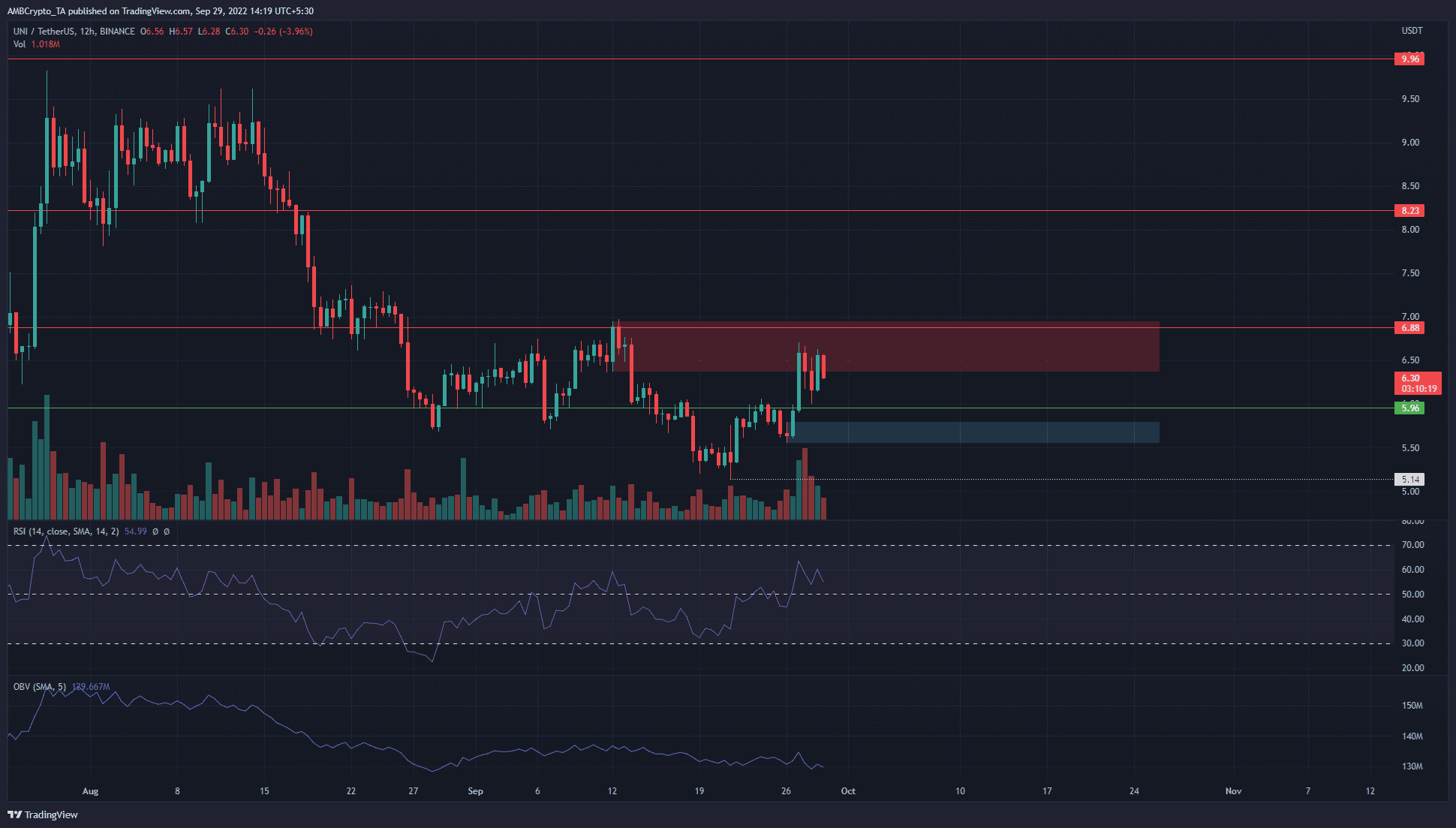 Can traders expect Uniswap to drop to $5.7?